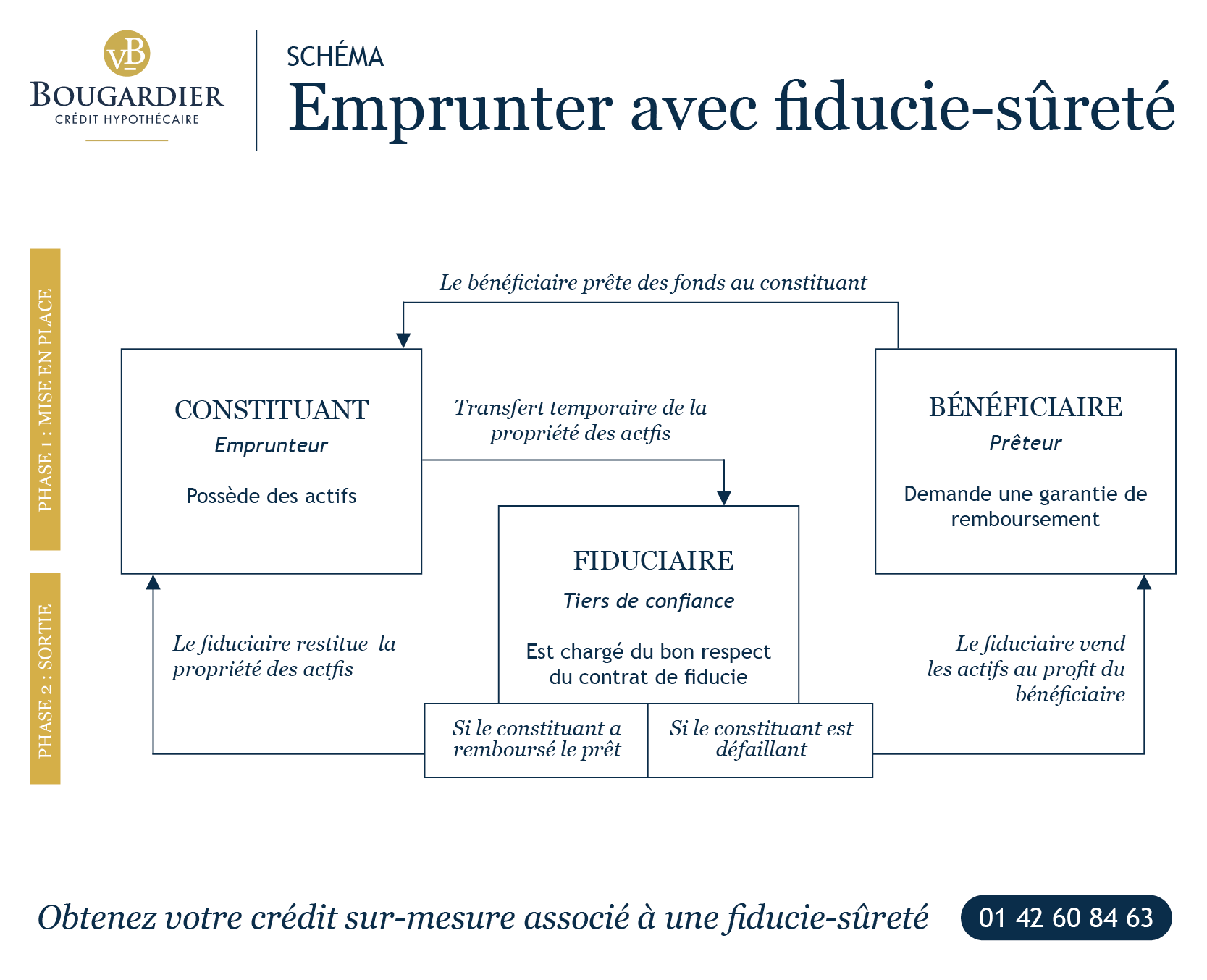 Fonctionnement fiducie-surete pour un crédit